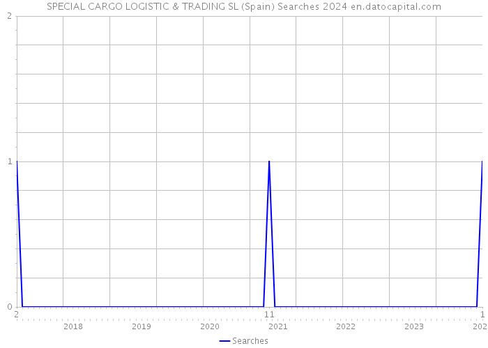 SPECIAL CARGO LOGISTIC & TRADING SL (Spain) Searches 2024 