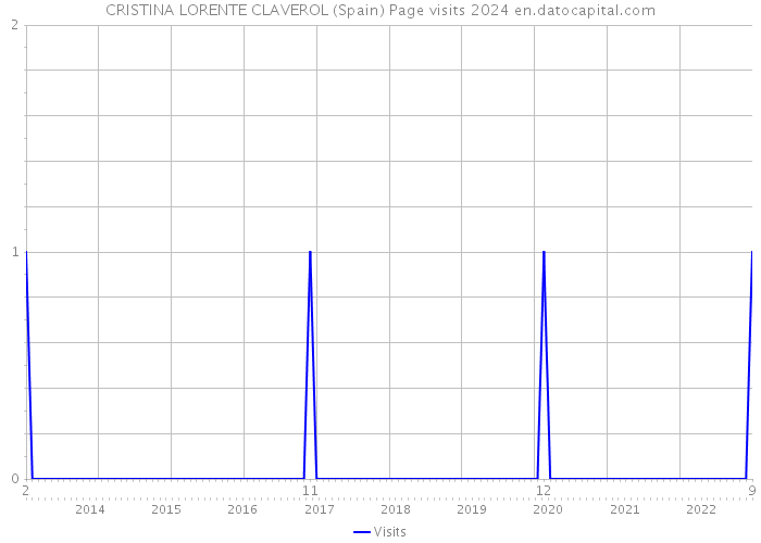 CRISTINA LORENTE CLAVEROL (Spain) Page visits 2024 