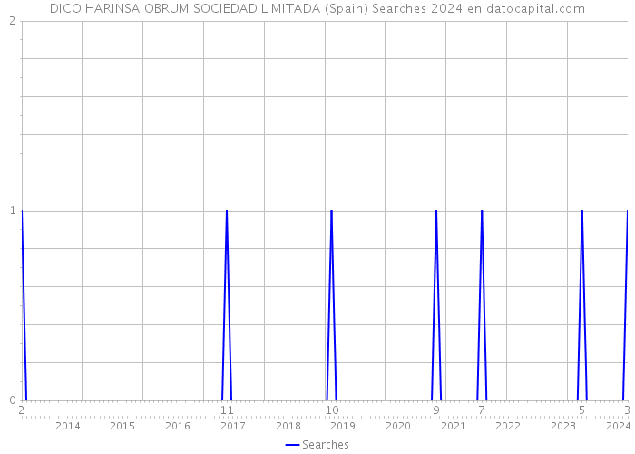 DICO HARINSA OBRUM SOCIEDAD LIMITADA (Spain) Searches 2024 