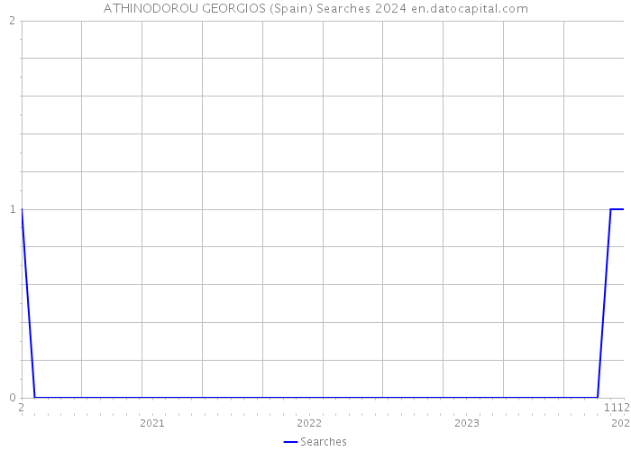 ATHINODOROU GEORGIOS (Spain) Searches 2024 