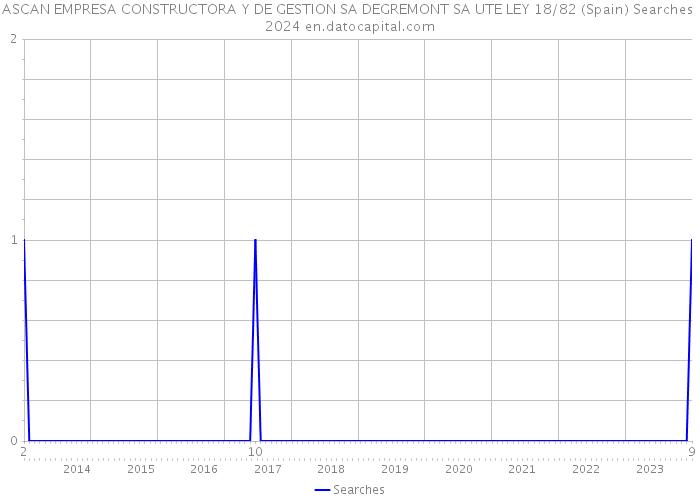 ASCAN EMPRESA CONSTRUCTORA Y DE GESTION SA DEGREMONT SA UTE LEY 18/82 (Spain) Searches 2024 