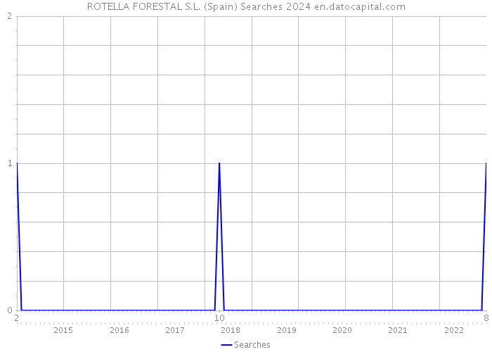ROTELLA FORESTAL S.L. (Spain) Searches 2024 