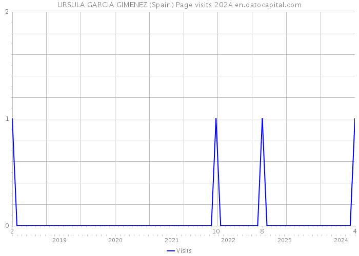 URSULA GARCIA GIMENEZ (Spain) Page visits 2024 