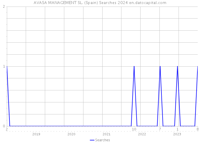 AVASA MANAGEMENT SL. (Spain) Searches 2024 