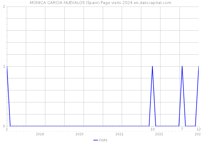 MONICA GARCIA NUEVALOS (Spain) Page visits 2024 
