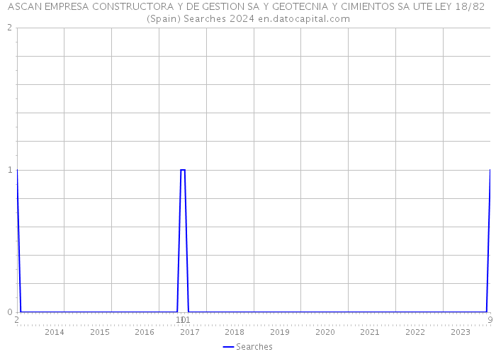 ASCAN EMPRESA CONSTRUCTORA Y DE GESTION SA Y GEOTECNIA Y CIMIENTOS SA UTE LEY 18/82 (Spain) Searches 2024 