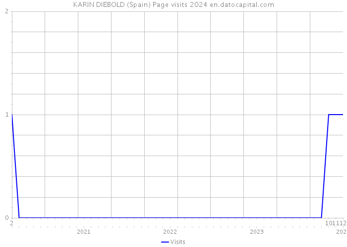 KARIN DIEBOLD (Spain) Page visits 2024 
