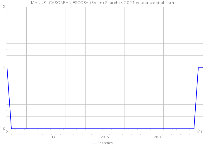 MANUEL CASORRAN ESCOSA (Spain) Searches 2024 