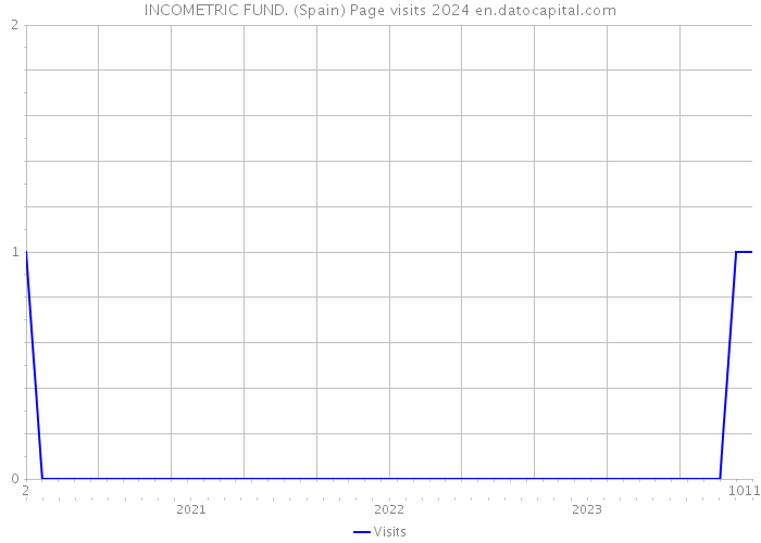 INCOMETRIC FUND. (Spain) Page visits 2024 