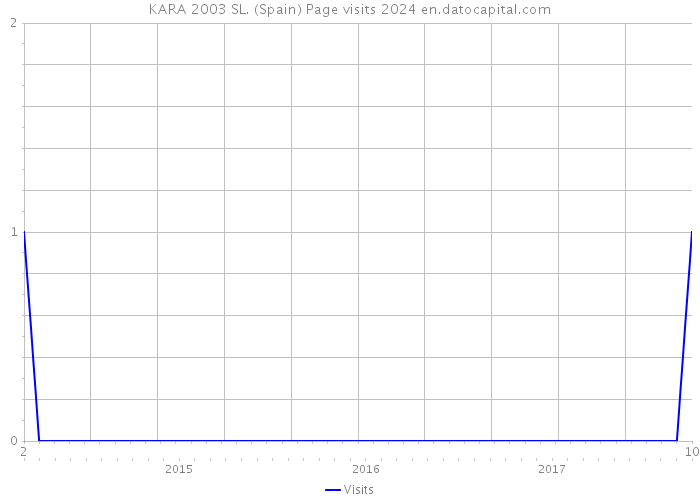 KARA 2003 SL. (Spain) Page visits 2024 