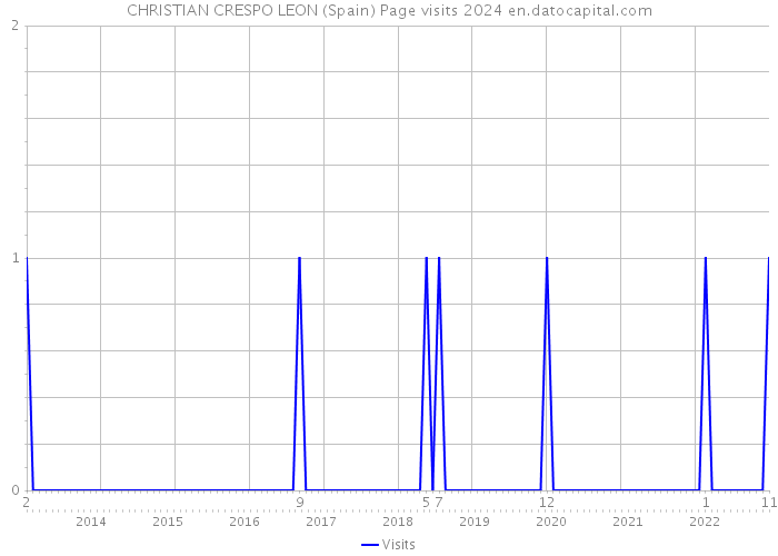 CHRISTIAN CRESPO LEON (Spain) Page visits 2024 