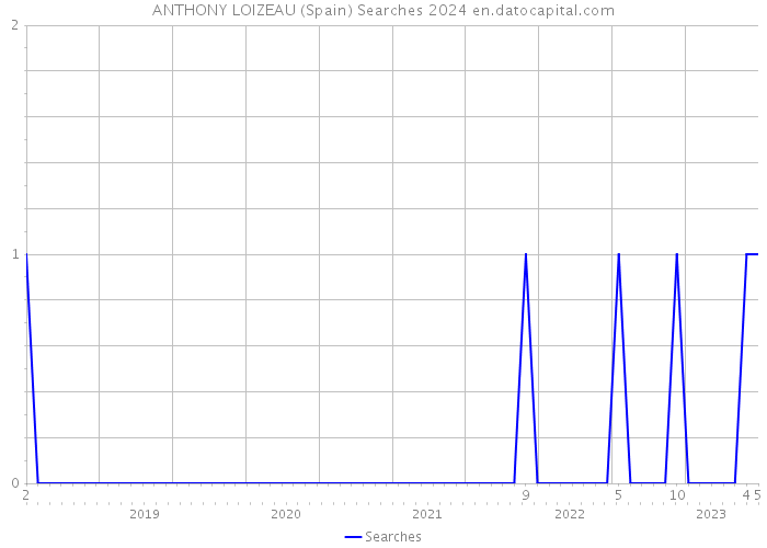 ANTHONY LOIZEAU (Spain) Searches 2024 