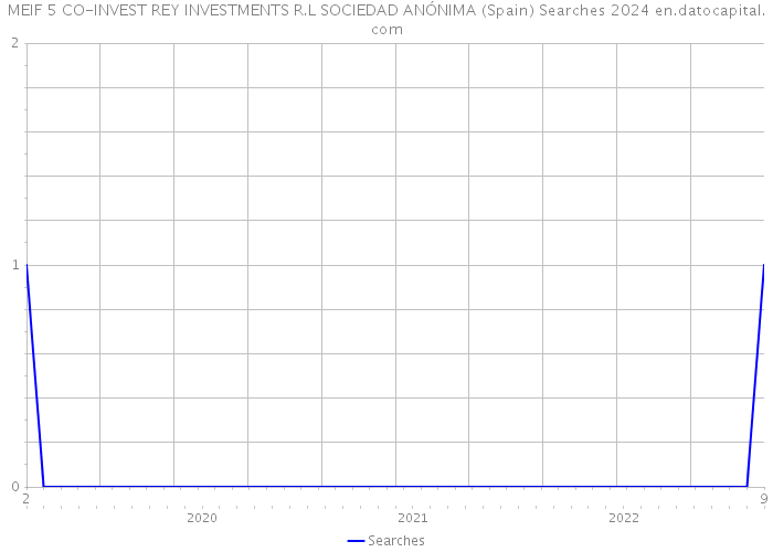 MEIF 5 CO-INVEST REY INVESTMENTS R.L SOCIEDAD ANÓNIMA (Spain) Searches 2024 
