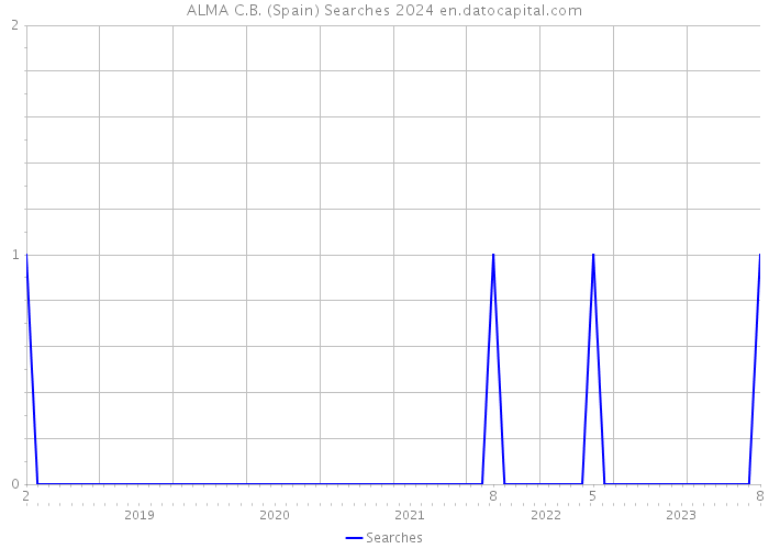 ALMA C.B. (Spain) Searches 2024 