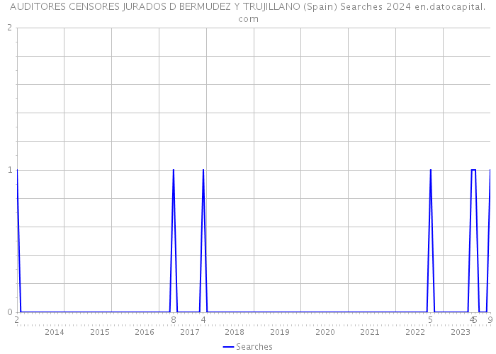 AUDITORES CENSORES JURADOS D BERMUDEZ Y TRUJILLANO (Spain) Searches 2024 