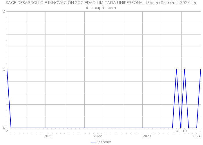 SAGE DESARROLLO E INNOVACIÓN SOCIEDAD LIMITADA UNIPERSONAL (Spain) Searches 2024 