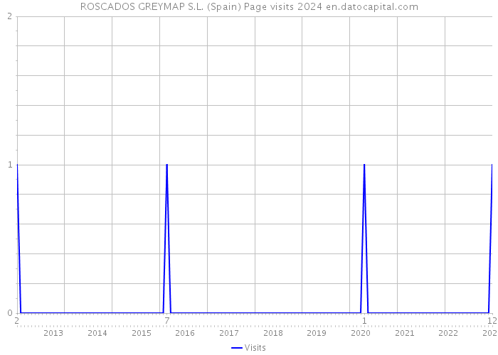ROSCADOS GREYMAP S.L. (Spain) Page visits 2024 
