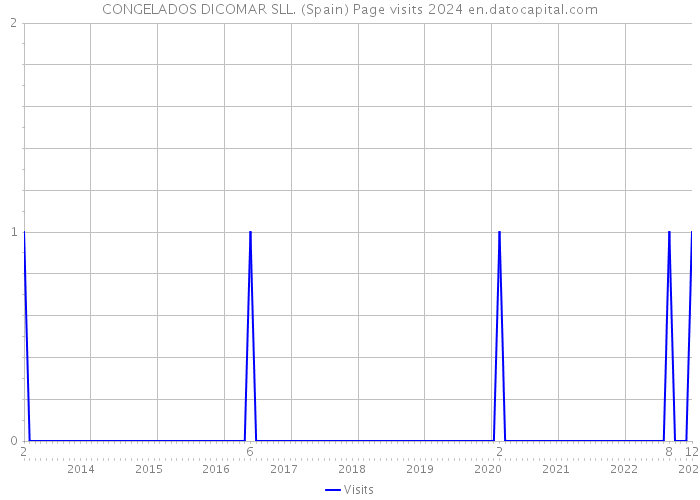 CONGELADOS DICOMAR SLL. (Spain) Page visits 2024 
