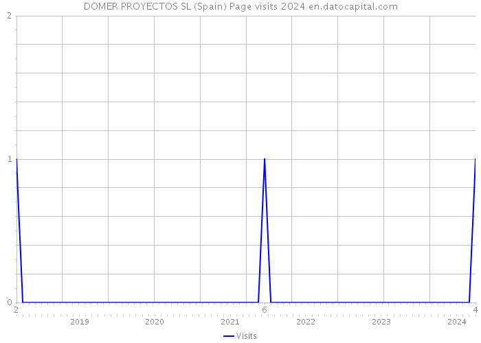 DOMER PROYECTOS SL (Spain) Page visits 2024 