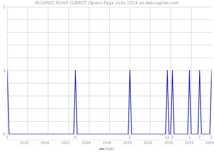 RICARDO RIVAS CLEMOT (Spain) Page visits 2024 
