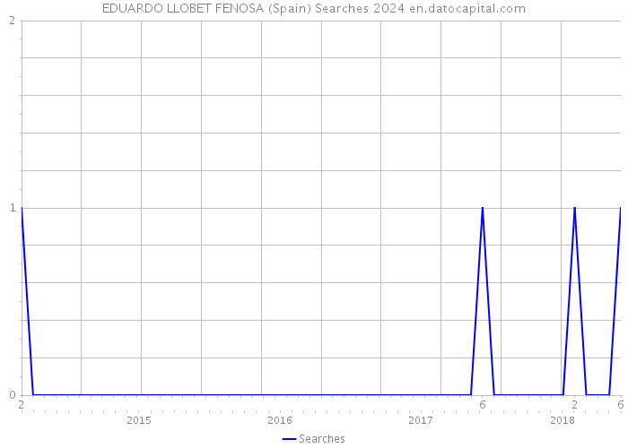 EDUARDO LLOBET FENOSA (Spain) Searches 2024 