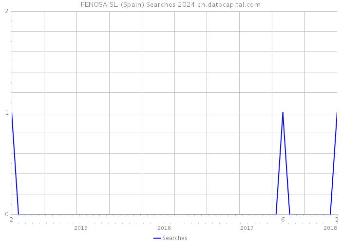 FENOSA SL. (Spain) Searches 2024 