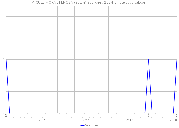 MIGUEL MORAL FENOSA (Spain) Searches 2024 