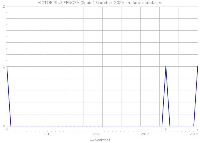 VICTOR RIUS FENOSA (Spain) Searches 2024 