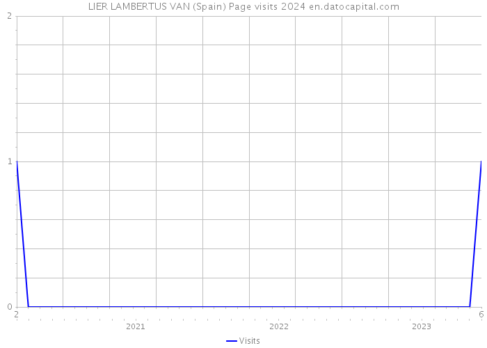 LIER LAMBERTUS VAN (Spain) Page visits 2024 