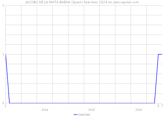 JACOBO DE LA MATA BAENA (Spain) Searches 2024 
