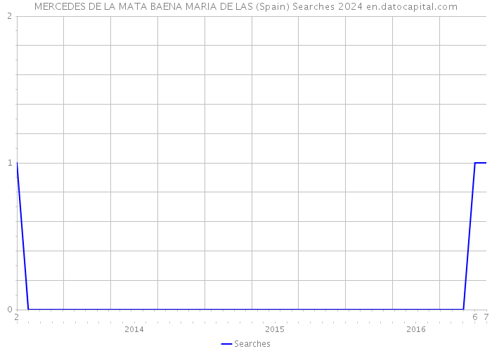MERCEDES DE LA MATA BAENA MARIA DE LAS (Spain) Searches 2024 