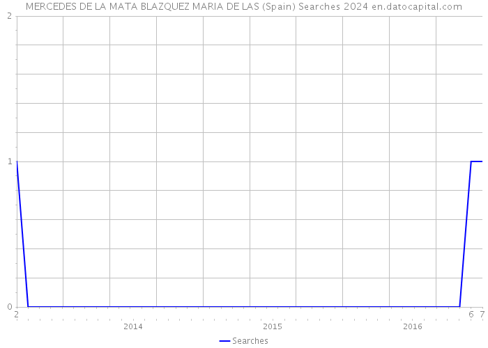 MERCEDES DE LA MATA BLAZQUEZ MARIA DE LAS (Spain) Searches 2024 