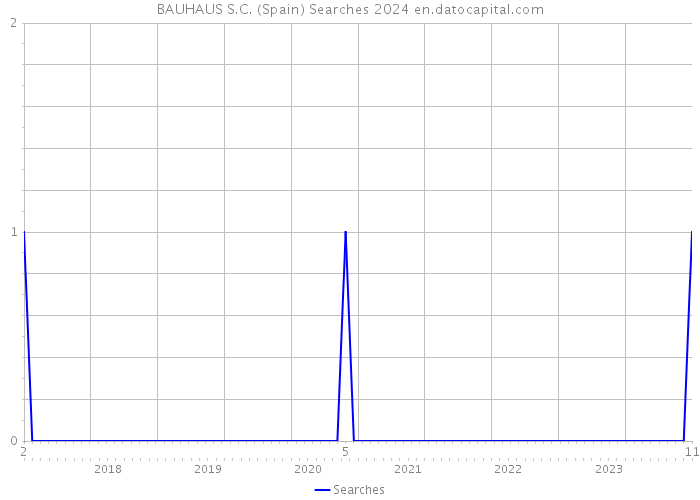 BAUHAUS S.C. (Spain) Searches 2024 