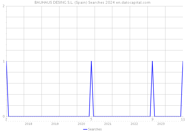 BAUHAUS DESING S.L. (Spain) Searches 2024 