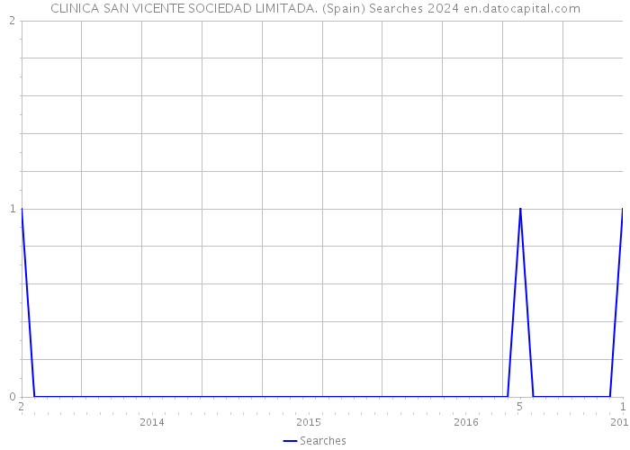 CLINICA SAN VICENTE SOCIEDAD LIMITADA. (Spain) Searches 2024 