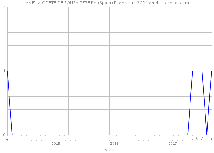 AMELIA ODETE DE SOUSA PEREIRA (Spain) Page visits 2024 