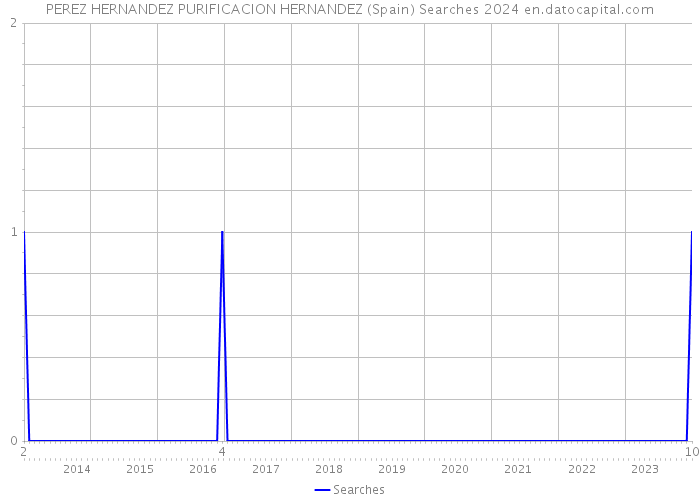 PEREZ HERNANDEZ PURIFICACION HERNANDEZ (Spain) Searches 2024 