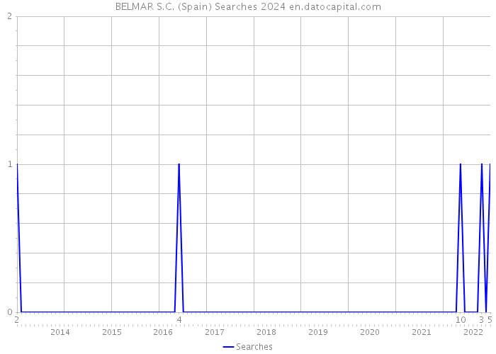 BELMAR S.C. (Spain) Searches 2024 
