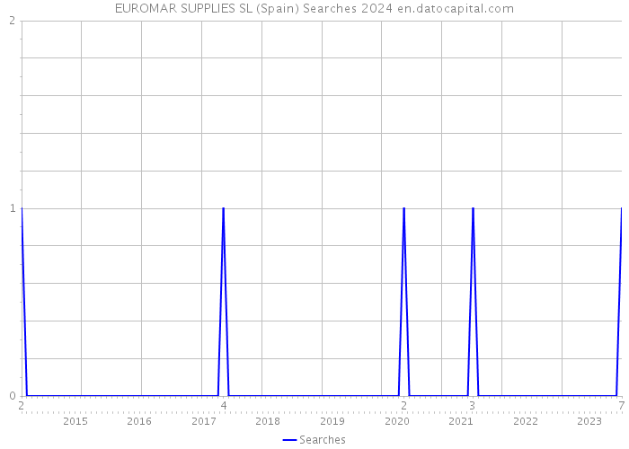 EUROMAR SUPPLIES SL (Spain) Searches 2024 