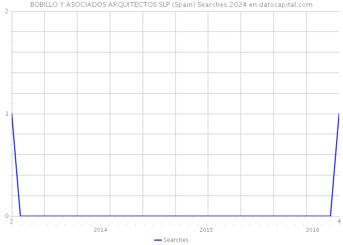 BOBILLO Y ASOCIADOS ARQUITECTOS SLP (Spain) Searches 2024 