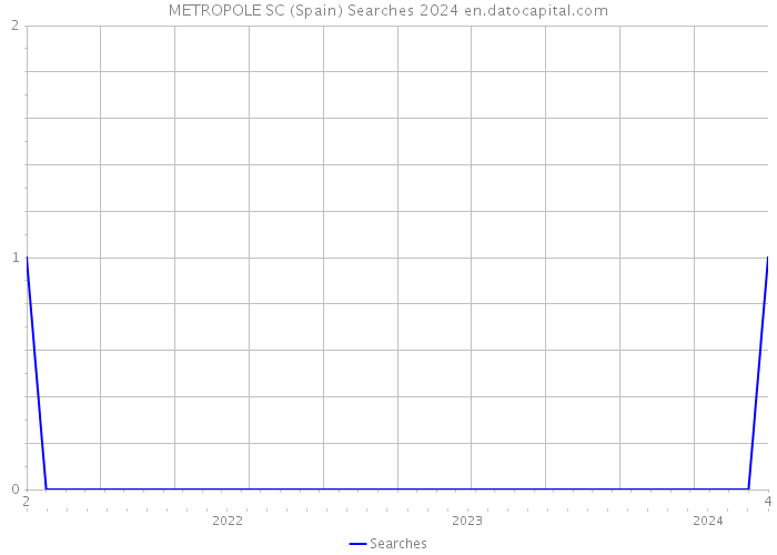 METROPOLE SC (Spain) Searches 2024 