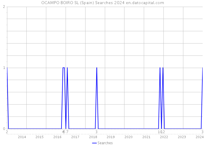 OCAMPO BOIRO SL (Spain) Searches 2024 