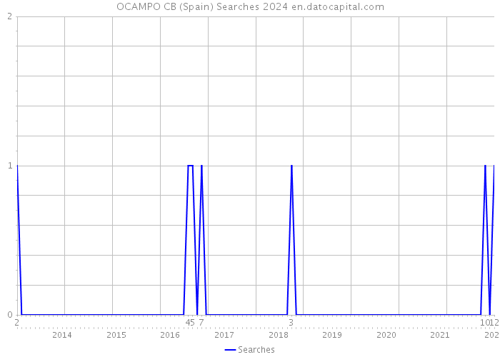 OCAMPO CB (Spain) Searches 2024 