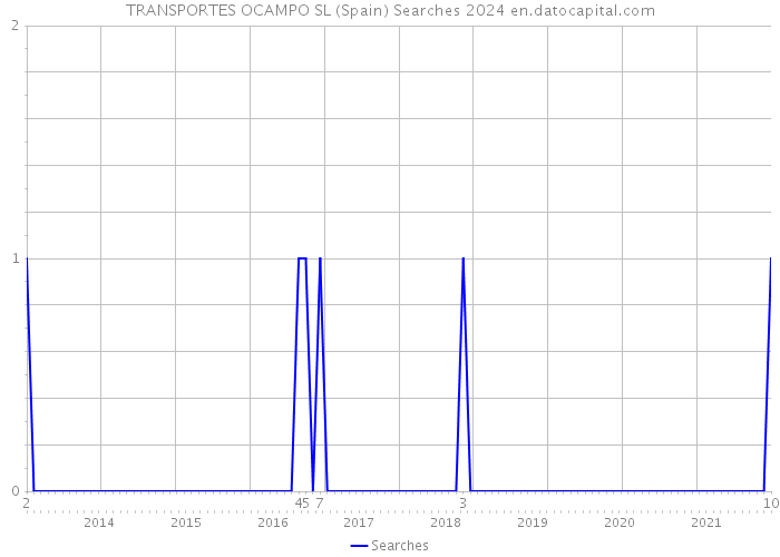 TRANSPORTES OCAMPO SL (Spain) Searches 2024 