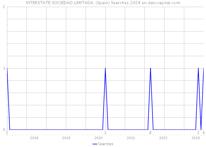 INTERSTATE SOCIEDAD LIMITADA. (Spain) Searches 2024 