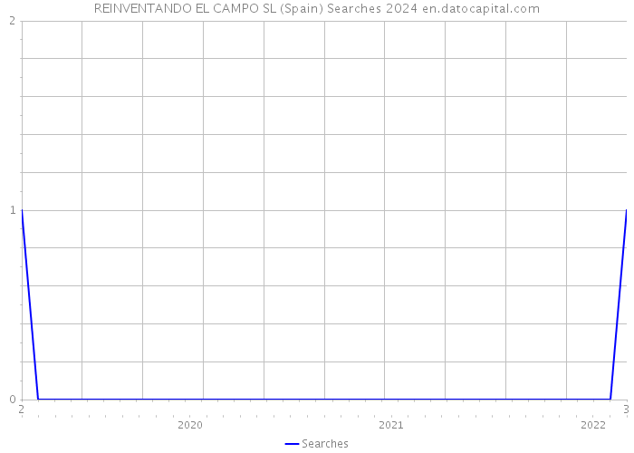 REINVENTANDO EL CAMPO SL (Spain) Searches 2024 