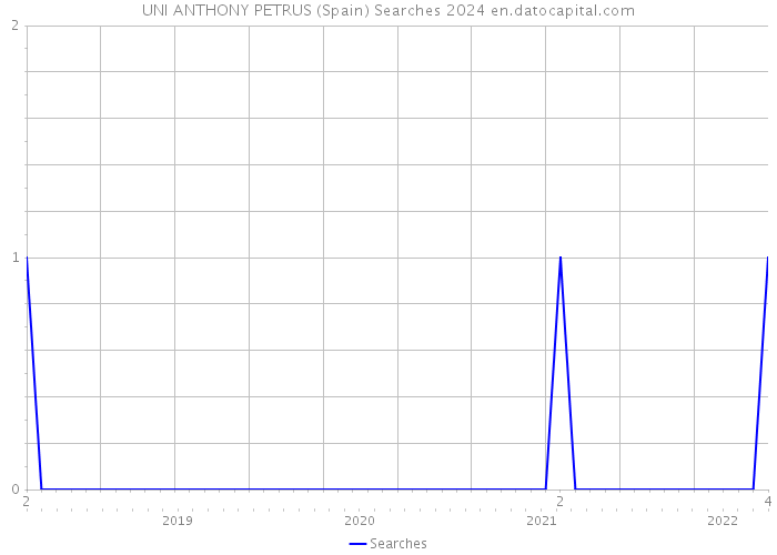 UNI ANTHONY PETRUS (Spain) Searches 2024 