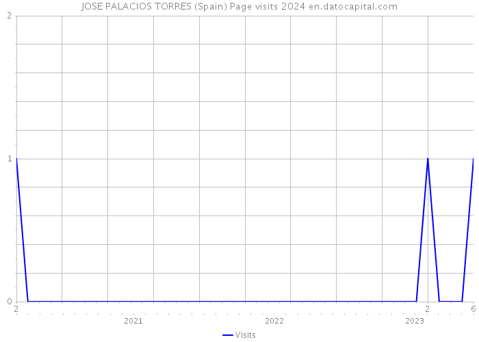 JOSE PALACIOS TORRES (Spain) Page visits 2024 