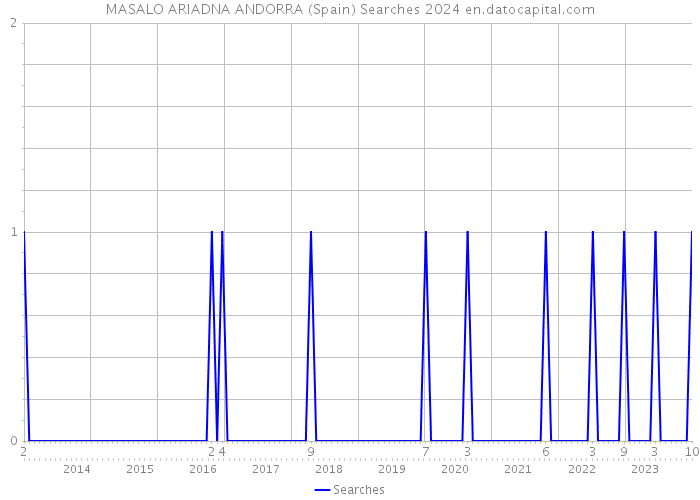 MASALO ARIADNA ANDORRA (Spain) Searches 2024 