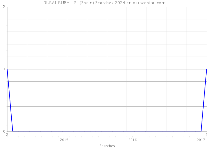 RURAL RURAL, SL (Spain) Searches 2024 